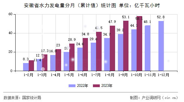 安徽省水力發(fā)電量分月（累計值）統(tǒng)計圖
