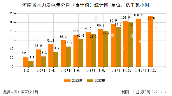 河南省水力發(fā)電量分月（累計值）統(tǒng)計圖