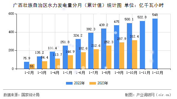 廣西壯族自治區(qū)水力發(fā)電量分月（累計(jì)值）統(tǒng)計(jì)圖