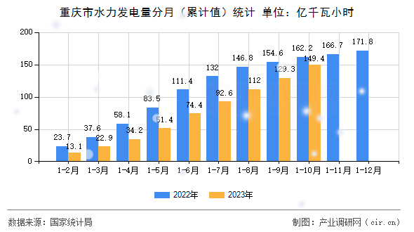 重慶市水力發(fā)電量分月（累計值）統(tǒng)計