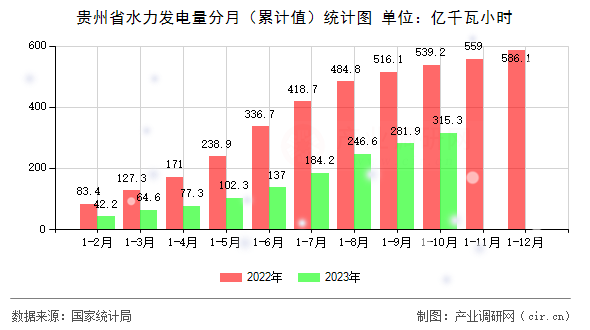貴州省水力發(fā)電量分月（累計值）統(tǒng)計圖