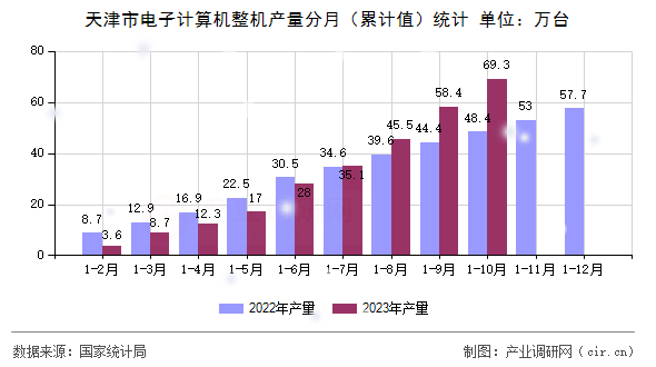 天津市電子計算機(jī)整機(jī)產(chǎn)量分月（累計值）統(tǒng)計