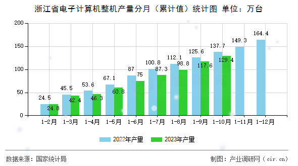 浙江省電子計算機整機產(chǎn)量分月（累計值）統(tǒng)計圖