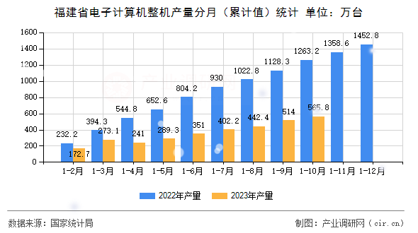 福建省電子計算機整機產(chǎn)量分月（累計值）統(tǒng)計