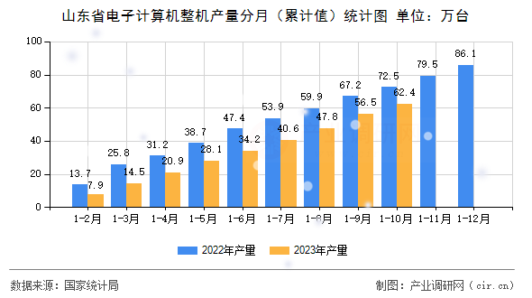 山東省電子計算機整機產量分月（累計值）統(tǒng)計圖