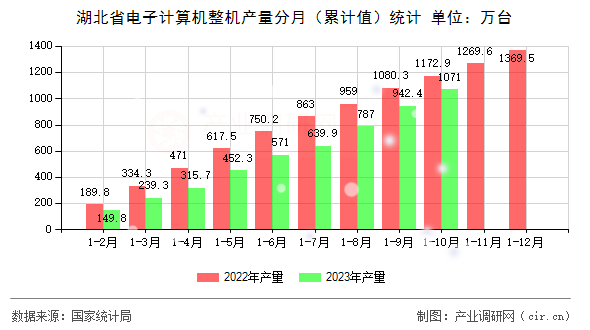 湖北省電子計(jì)算機(jī)整機(jī)產(chǎn)量分月（累計(jì)值）統(tǒng)計(jì)