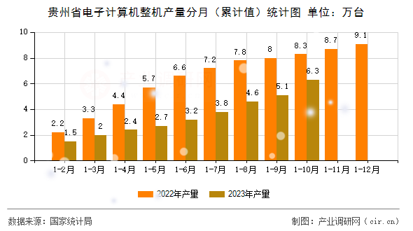 貴州省電子計算機整機產(chǎn)量分月（累計值）統(tǒng)計圖