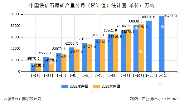 中國鐵礦石原礦產(chǎn)量分月（累計(jì)值）統(tǒng)計(jì)圖