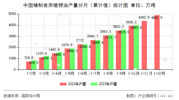 中國(guó)精制食用植物油產(chǎn)量分月（累計(jì)值）統(tǒng)計(jì)圖