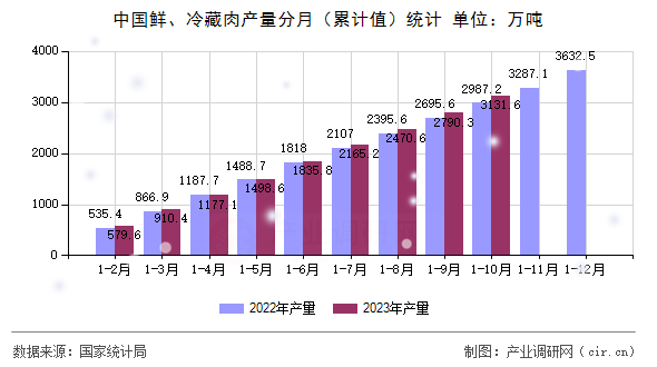 中國鮮、冷藏肉產(chǎn)量分月（累計(jì)值）統(tǒng)計(jì)