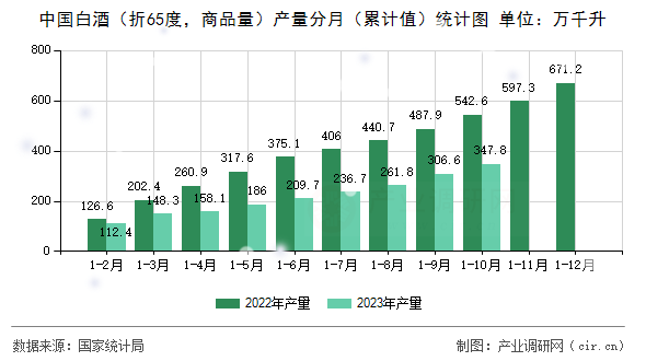 中國白酒（折65度，商品量）產(chǎn)量分月（累計(jì)值）統(tǒng)計(jì)圖