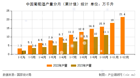 中國葡萄酒產(chǎn)量分月（累計值）統(tǒng)計