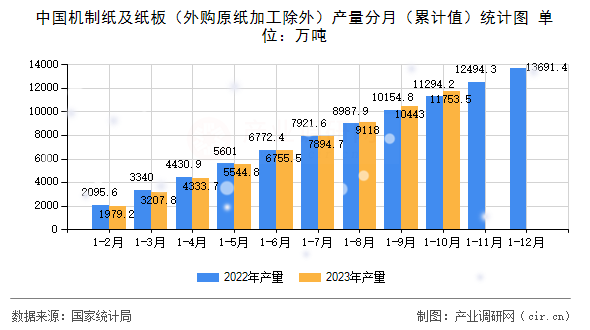 中國(guó)機(jī)制紙及紙板（外購(gòu)原紙加工除外）產(chǎn)量分月（累計(jì)值）統(tǒng)計(jì)圖