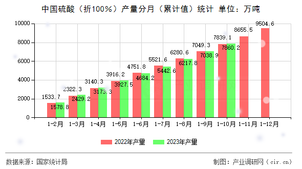 中國(guó)硫酸（折100％）產(chǎn)量分月（累計(jì)值）統(tǒng)計(jì)