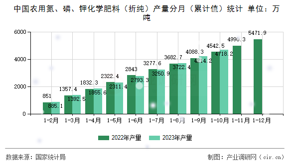 中國(guó)農(nóng)用氮、磷、鉀化學(xué)肥料（折純）產(chǎn)量分月（累計(jì)值）統(tǒng)計(jì)