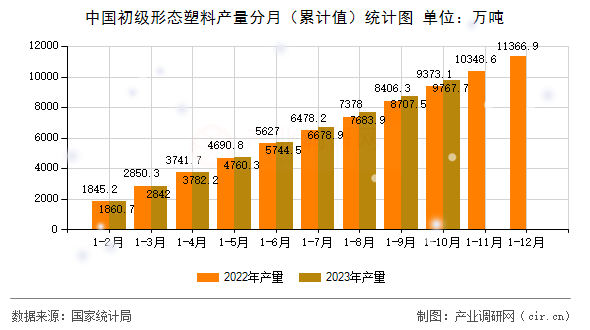 中國初級形態(tài)塑料產(chǎn)量分月（累計值）統(tǒng)計圖