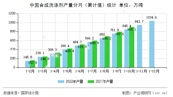 中國(guó)合成洗滌劑產(chǎn)量分月（累計(jì)值）統(tǒng)計(jì)