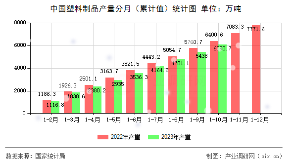 中國塑料制品產(chǎn)量分月（累計值）統(tǒng)計圖