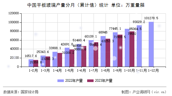 中國平板玻璃產(chǎn)量分月（累計(jì)值）統(tǒng)計(jì)