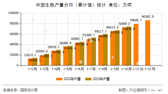 中國生鐵產(chǎn)量分月（累計值）統(tǒng)計