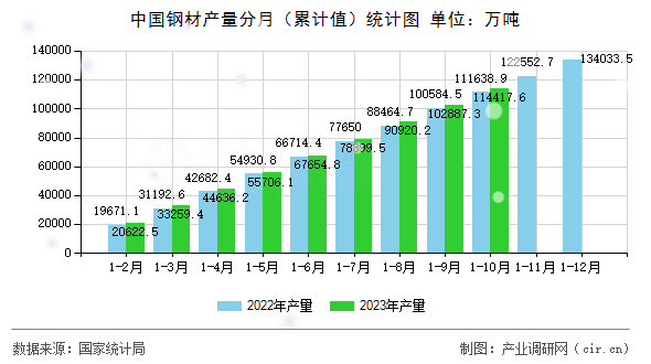 中國鋼材產(chǎn)量分月（累計值）統(tǒng)計圖