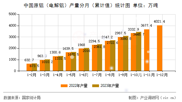 中國原鋁（電解鋁）產(chǎn)量分月（累計值）統(tǒng)計圖