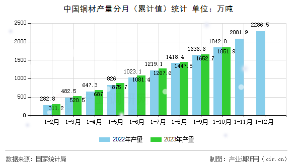 中國銅材產(chǎn)量分月（累計值）統(tǒng)計