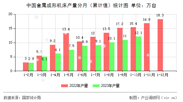 中國金屬成形機床產(chǎn)量分月（累計值）統(tǒng)計圖