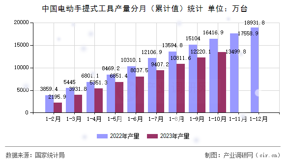 中國(guó)電動(dòng)手提式工具產(chǎn)量分月（累計(jì)值）統(tǒng)計(jì)