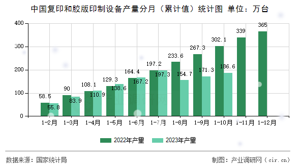 中國復(fù)印和膠版印制設(shè)備產(chǎn)量分月（累計值）統(tǒng)計圖