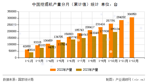 中國挖掘機產量分月（累計值）統(tǒng)計