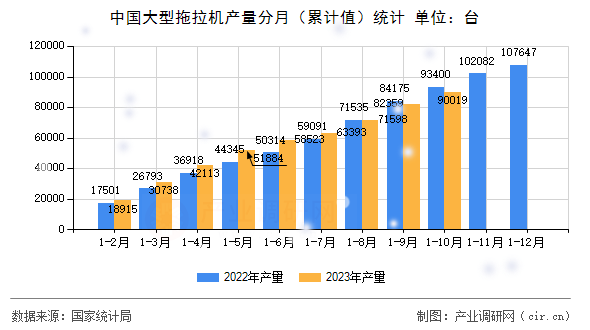 中國大型拖拉機產(chǎn)量分月（累計值）統(tǒng)計