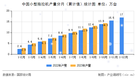 中國(guó)小型拖拉機(jī)產(chǎn)量分月（累計(jì)值）統(tǒng)計(jì)圖