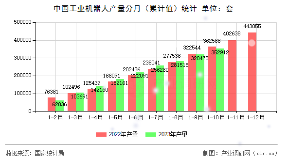 中國工業(yè)機(jī)器人產(chǎn)量分月（累計(jì)值）統(tǒng)計(jì)