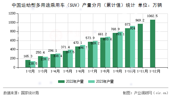 中國運(yùn)動(dòng)型多用途乘用車（SUV）產(chǎn)量分月（累計(jì)值）統(tǒng)計(jì)