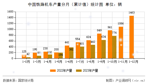 中國鐵路機(jī)車產(chǎn)量分月（累計(jì)值）統(tǒng)計(jì)圖