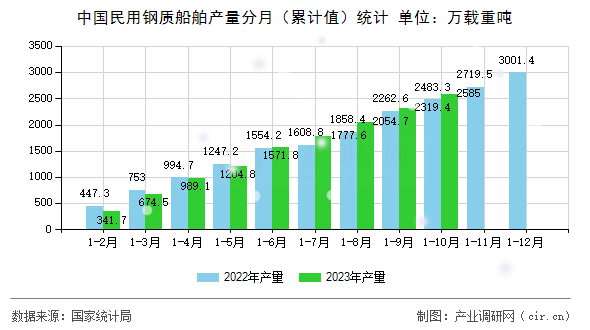 中國民用鋼質(zhì)船舶產(chǎn)量分月（累計(jì)值）統(tǒng)計(jì)
