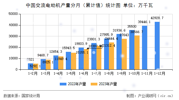 中國交流電動機(jī)產(chǎn)量分月（累計值）統(tǒng)計圖