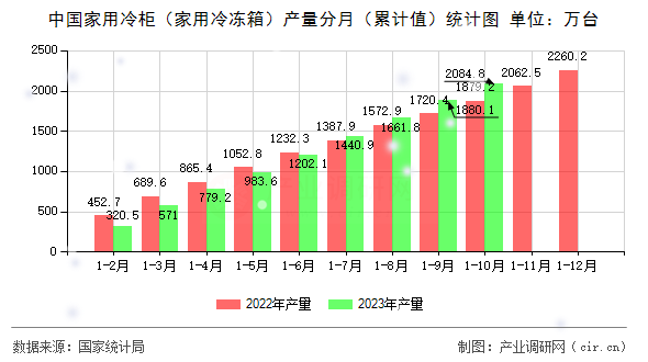 中國家用冷柜（家用冷凍箱）產(chǎn)量分月（累計值）統(tǒng)計圖