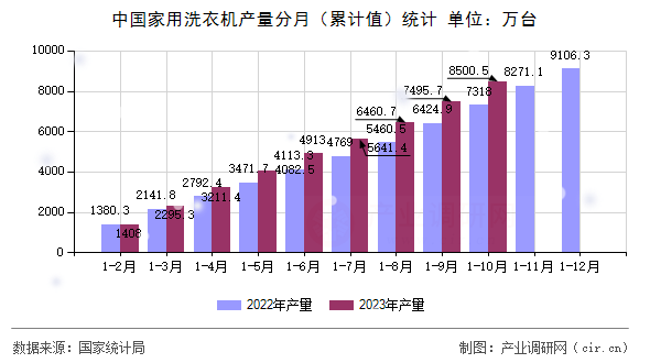 中國家用洗衣機(jī)產(chǎn)量分月（累計(jì)值）統(tǒng)計(jì)