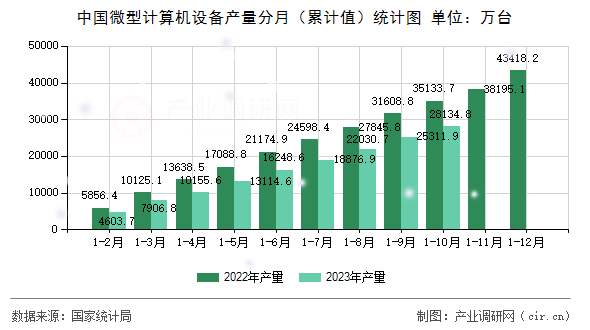 中國(guó)微型計(jì)算機(jī)設(shè)備產(chǎn)量分月（累計(jì)值）統(tǒng)計(jì)圖