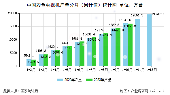 中國(guó)彩色電視機(jī)產(chǎn)量分月（累計(jì)值）統(tǒng)計(jì)圖