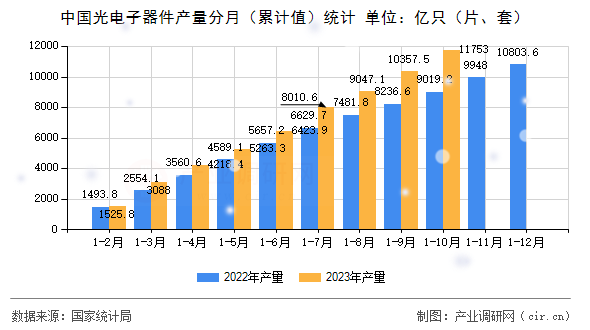 中國光電子器件產量分月（累計值）統(tǒng)計