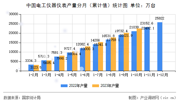 中國(guó)電工儀器儀表產(chǎn)量分月（累計(jì)值）統(tǒng)計(jì)圖