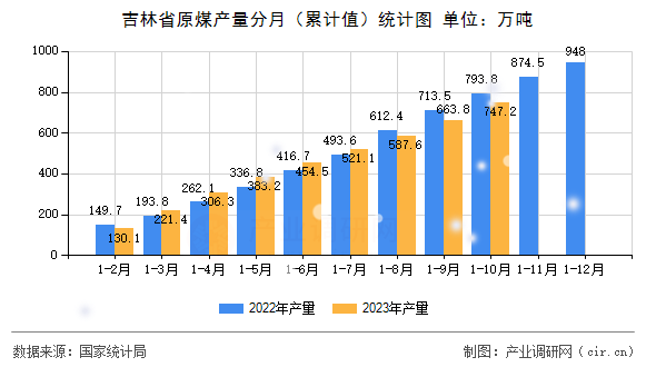 吉林省原煤產(chǎn)量分月（累計值）統(tǒng)計圖