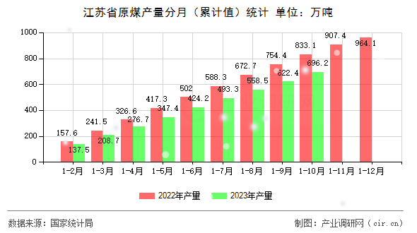 江蘇省原煤產(chǎn)量分月（累計(jì)值）統(tǒng)計(jì)
