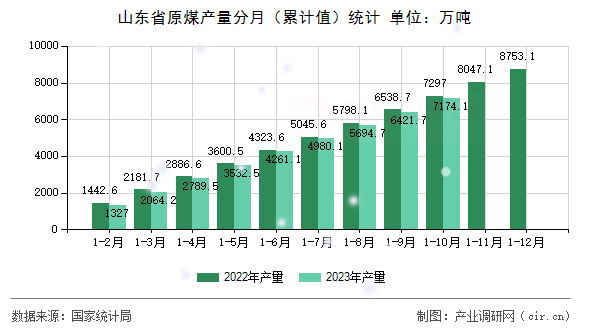 山東省原煤產(chǎn)量分月（累計(jì)值）統(tǒng)計(jì)