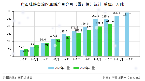 廣西壯族自治區(qū)原煤產(chǎn)量分月（累計(jì)值）統(tǒng)計(jì)