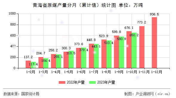 青海省原煤產量分月（累計值）統(tǒng)計圖