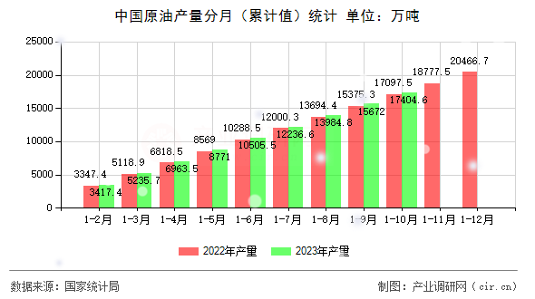 中國原油產(chǎn)量分月（累計(jì)值）統(tǒng)計(jì)